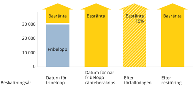 Kostnadsränta utifrån beskattningsår