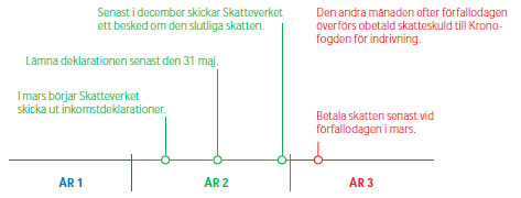Inkomstdeklaration per år