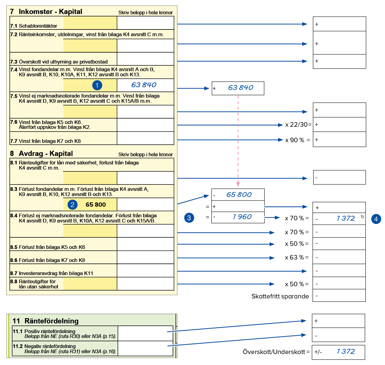 Exempel på rätt ifylld uträkning av överskott och underskott av kapital på pappersdeklaration, se beskrivning i text ovan under rubriken "Exempel".