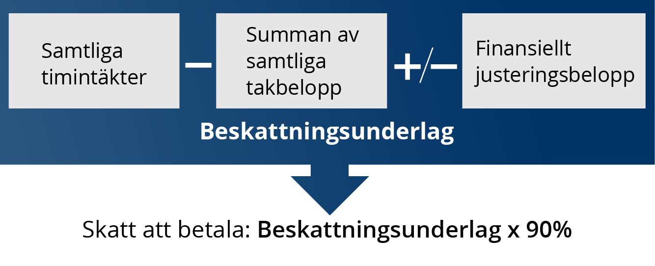 Samtliga intäkter minus summan av samtliga takbelopp plus/minus finansiellt justeringsbelopp är beskattningsunderlaget. 90 procent av beskattningsunderlaget ska betalas i skatt. Illustration.