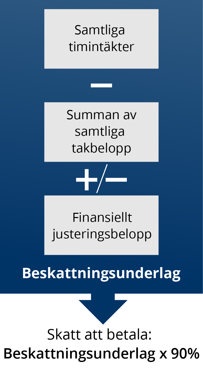 Samtliga intäkter minus summan av samtliga takbelopp plus/minus finansiellt justeringsbelopp är beskattningsunderlaget. 90 procent av beskattningsunderlaget ska betalas i skatt. Illustration.