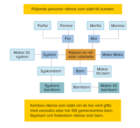 Släktträd som visar vilka personer som räknas som släkt till dig.