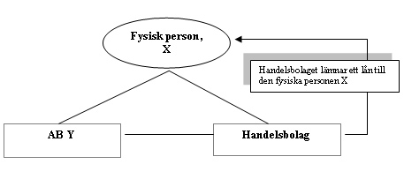 Handelsbolaget lämnar ett lån till den fysiska personen X