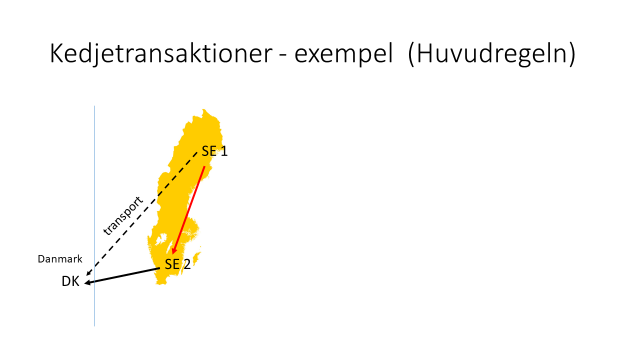 Kedjetransaktioner - exempel - huvudregeln