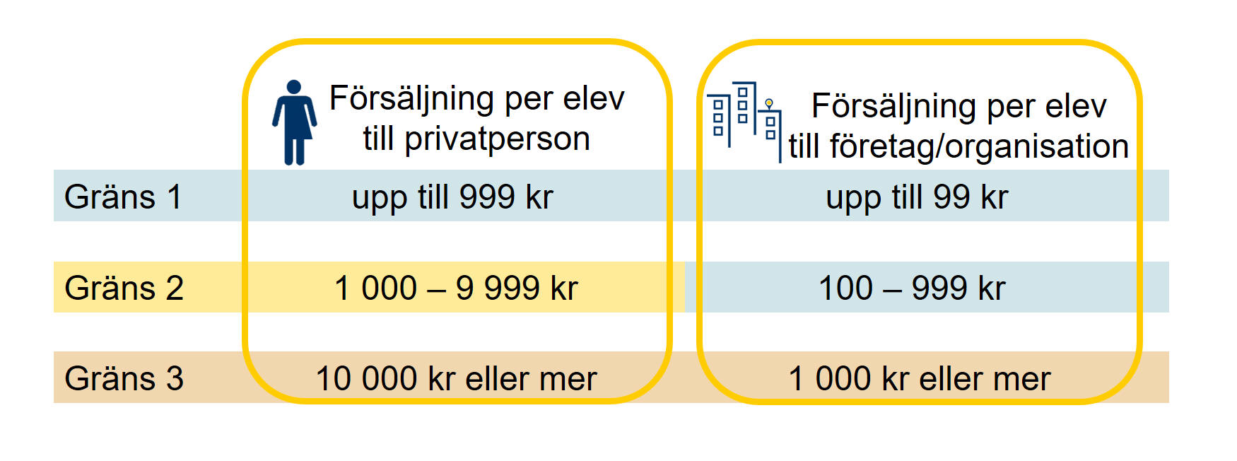 Bilden visar beloppsgränserna för försäljning. För den som säljer till en privatperson gäller gräns 1 för belopp upp till 999 kronor, gräns 2 för 1000 till 9999 kronor och gräns 3 för 10000 kronor eller mer. För den som säljer till ett företag gäller gräns 1 för belopp upp till 99 kronor, gräns 2 för 100 till 999 kronor och gräns 3 för 1000 kronor eller mer.