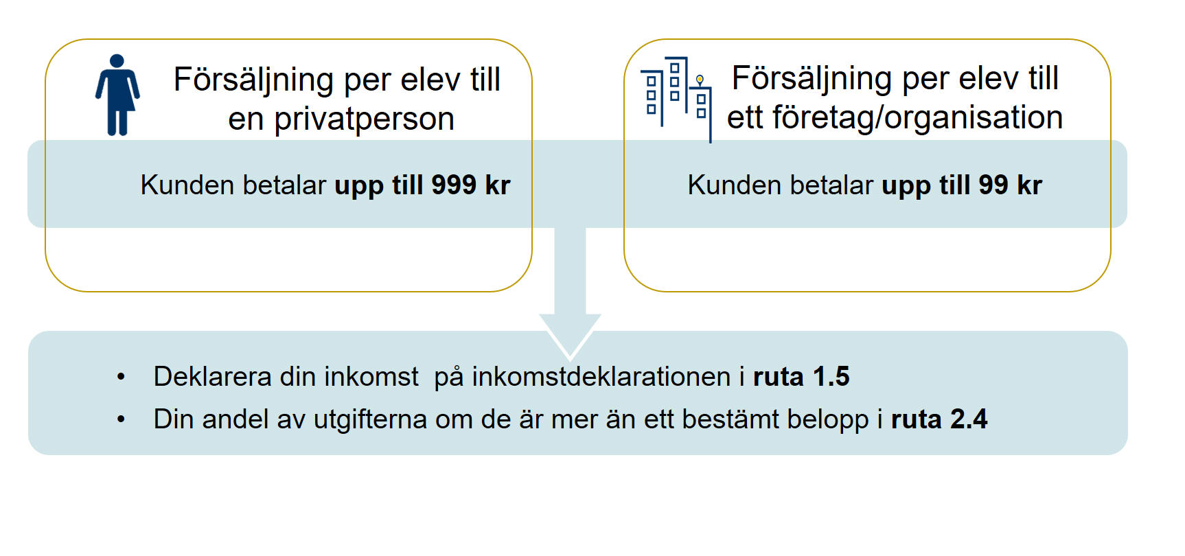 Bilden visar hur du ska deklarera om du har sålt tjänster inom gräns 1, det vill säga sålt till en privatperson för upp till 999 kronor, eller till ett företag för upp till 99 kronor. Då ska du deklarera din inkomst i ruta 1.5 på inkomstdeklarationen. Fyll i din andel av utgifterna, om de är mer än ett bestämt belopp, i ruta 2.4.