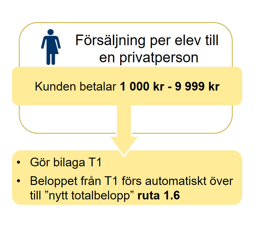 Bilden visar hur du ska deklarera om du har sålt tjänster inom gräns 2 till privatpersoner, för 1000 till 9999 kronor. Då ska försäljningen vara förtryckt på din deklaration. Du ska också lämna in bilaga T1. Beloppet från T1 förs sen automatiskt över till ruta 1.6, Nytt totalbelopp.