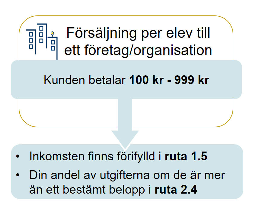 Bilden visar hur du ska deklarera om du har sålt tjänster inom gräns 2 till företag, för 100 till 999 kronor. Då ska inkomsten finnas förifylld i ruta 1.5. Du ska ange din andel av utgifterna, om de är mer än ett bestämt belopp, i ruta 2.4.