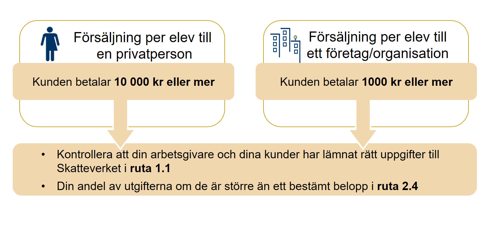 Bilden visar hur du ska deklarera om du har sålt tjänster inom gräns 3. Det gäller för den som säljer till en privatperson för 10000 kronor eller mer eller till ett företag för 1000 kronor eller mer. Då ska du kontrollera att din arbetsgivare och dina kunder har lämnat rätt uppgifter till Skatteverket i ruta 1.1. Du ska ange din andel av utgifterna om de är större än ett bestämt belopp i ruta 2.4.