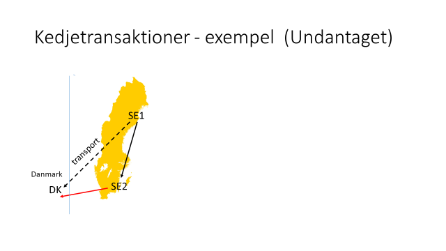 Bilden kedjetransaktioner undantag ger en överblick av det som beskrivs i texten. Om det första svenska företaget, SE1, i kedjetransaktionen ansvarar för transporten av varorna till det svenska företaget SE2, ska transporten vara hänförlig till det första företagets försäljning. Om det sista danska företaget, DK, i kedjetransaktionen ansvarar för transporten ska transporten vara hänförlig till den sista försäljningen.