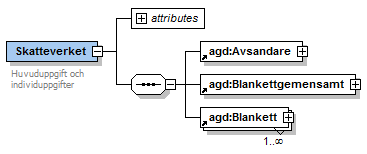 Bilden visar den övergripande strukturen för elektronisk redovisning av arbetsgivardeklaration på individnivå.