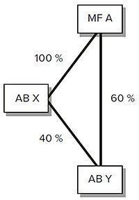 Bilden visar ett exempel där fusionsregeln gäller.