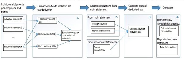 Sum of tax deductions